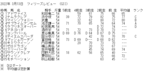 2022年3月13日（日）阪神１１レース　フィリーズレビュー　基礎指数表