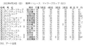 2022年4月24日（日）阪神１１レース　マイラーズカップ　（GII)　基礎指数表