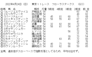 2022年4月24日（日）東京１１レース　フローラステークス（GII)　基礎指数表