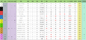 日本ダービー総合指数表（前日）nihonda-bi-sougoushisu